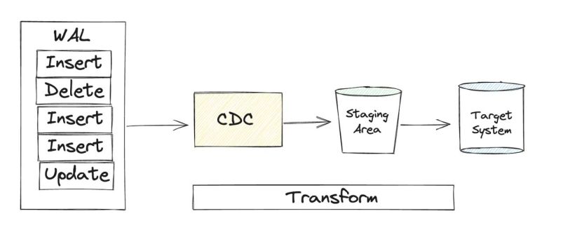 5 CDC tools and the tradeoffs you should know (14 minute read)
